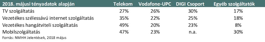 Telekommunikcis piac megoszlsa 2018.mjus